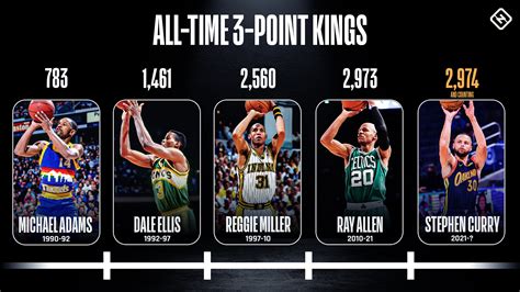 basketball reference stephen curry|steph curry 3 point stats.